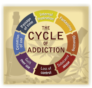 Cycle of Addiction